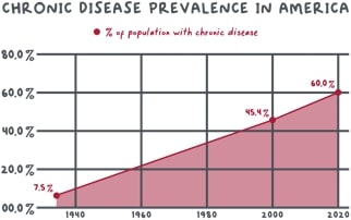 Chronic Disease Prevalence in America