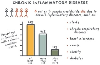 Chronic Inflammatory Diseases
